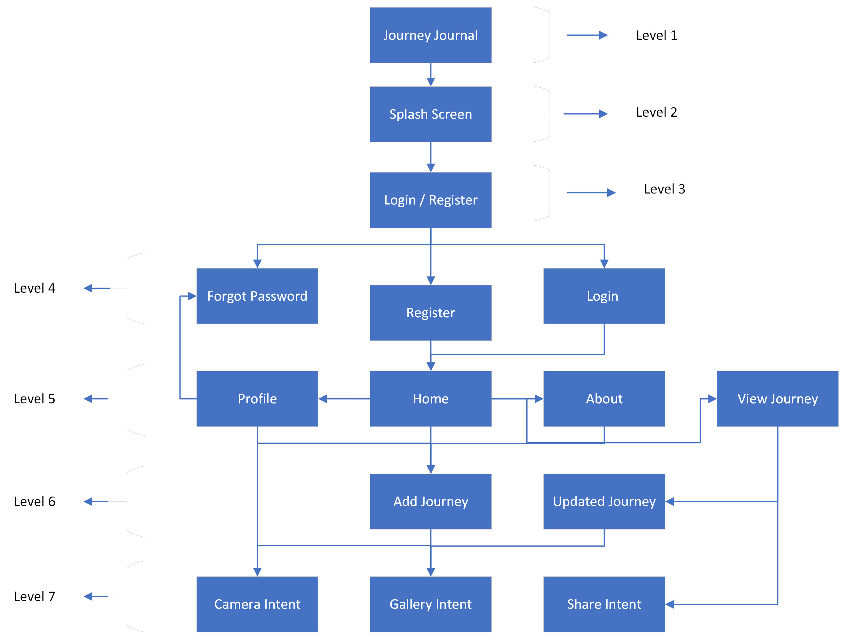 Screen Hierarchy