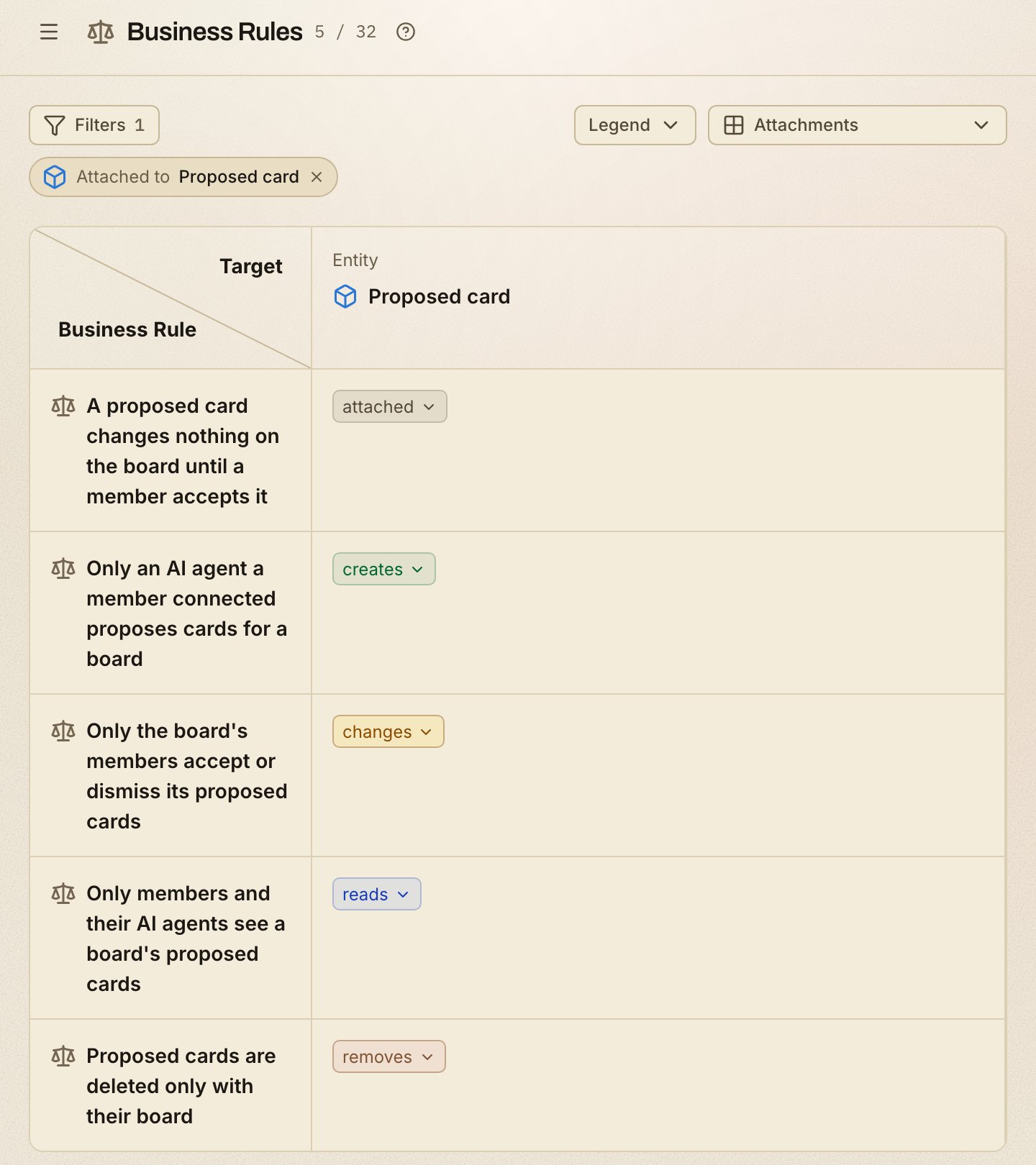Attachments, filtered to the Proposed card entity: five business rules, as creates, changes, reads, removes and attached