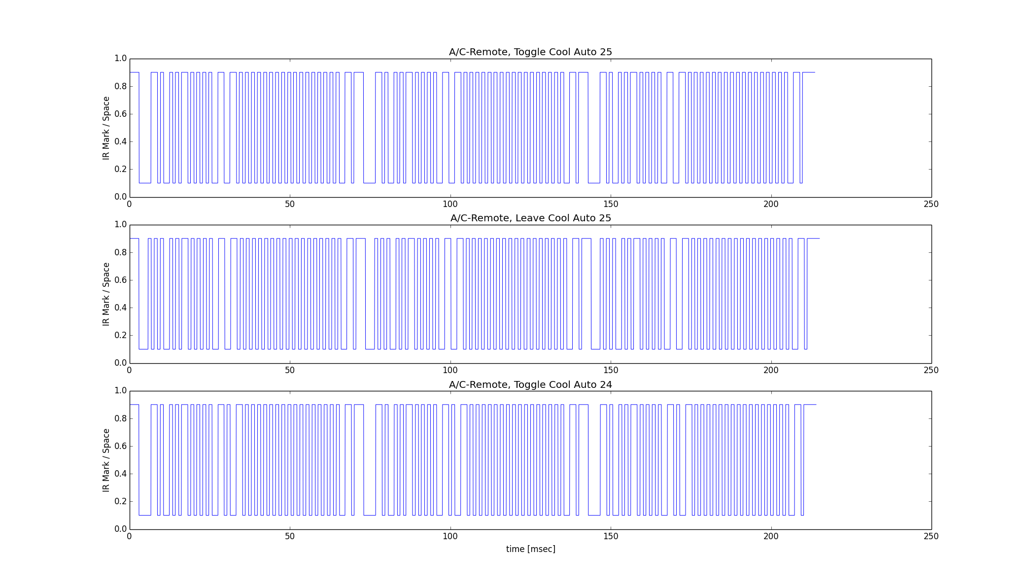 a graph of the signals