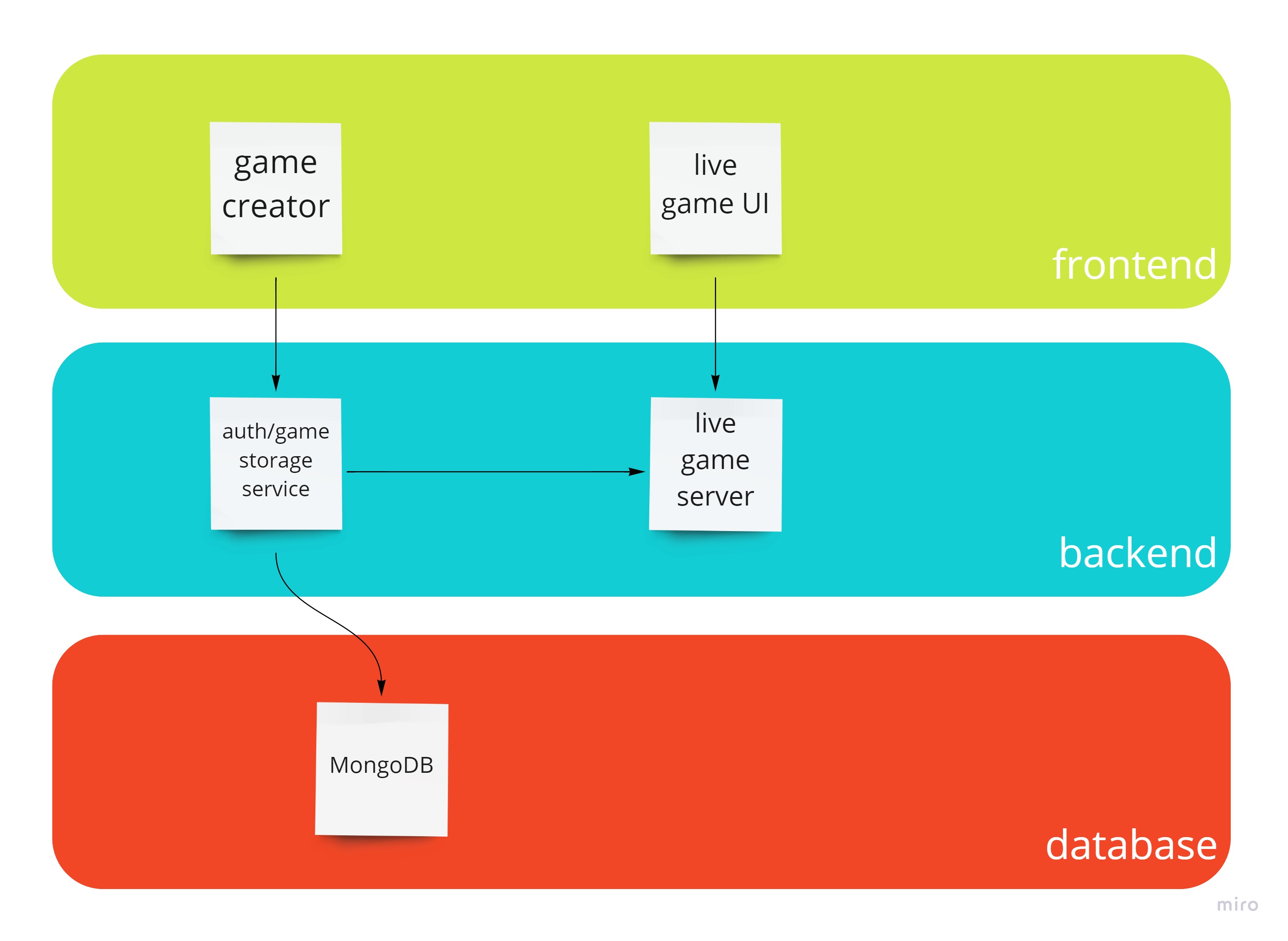 Microservice architecture