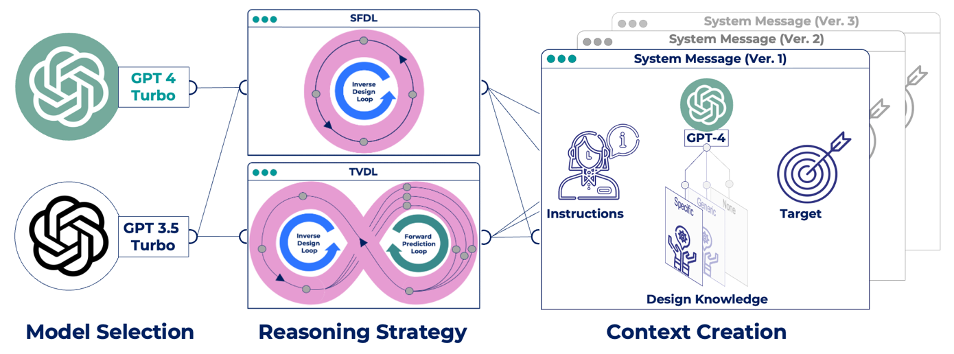 Figure: Benchmarking LLMs in Different Configurations