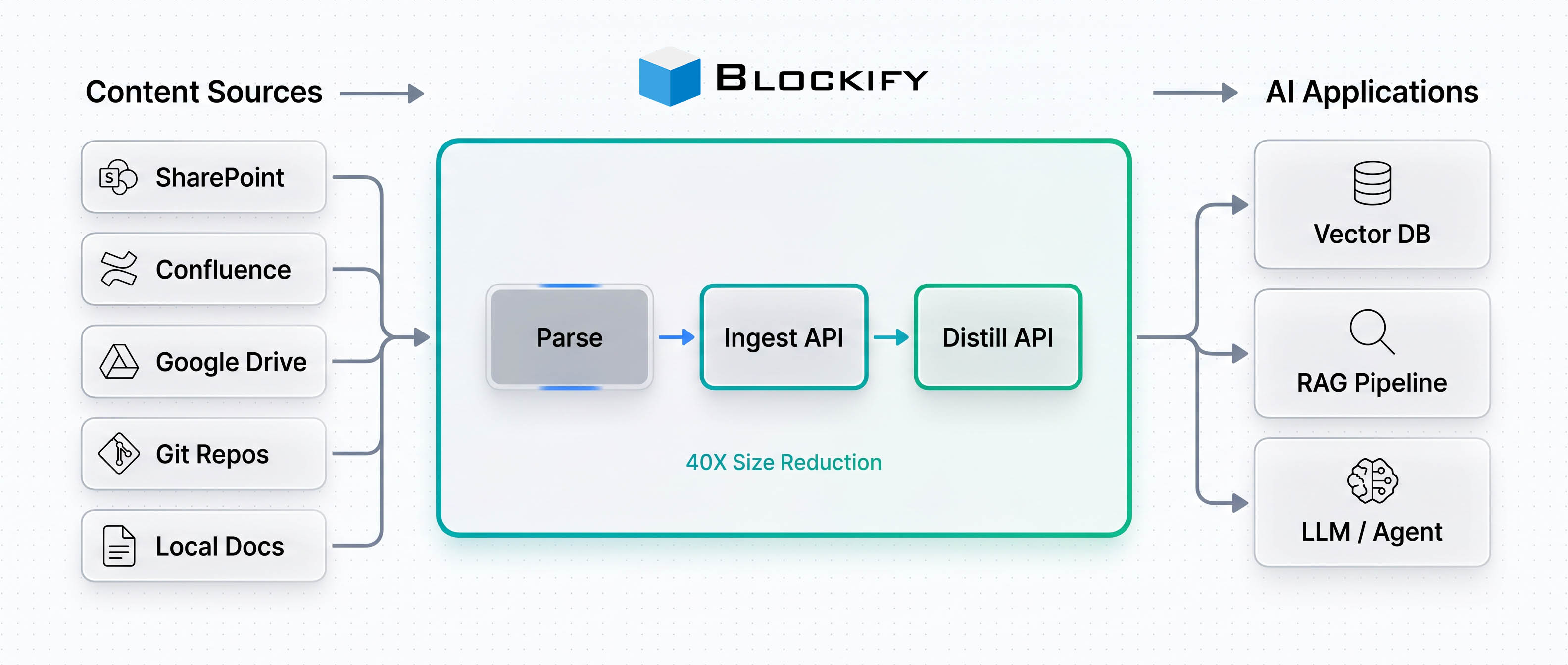 Blockify end-to-end architecture