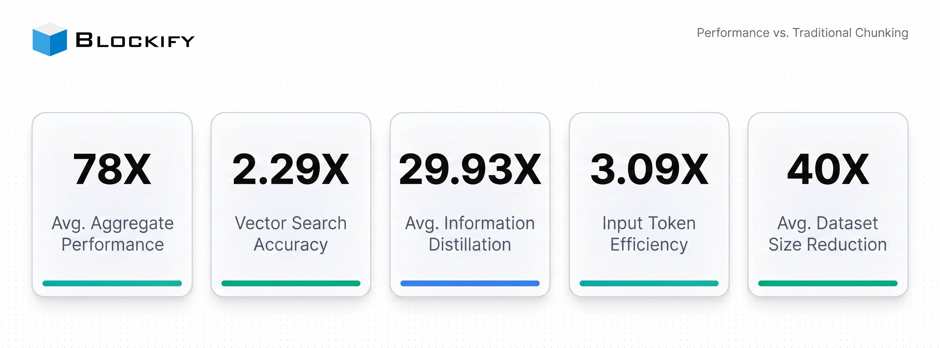 Blockify performance metrics: 78X, 2.29X, 29.93X, 3.09X, 40X