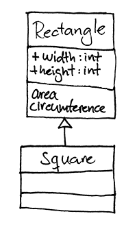 UML-diagram för rectangle och square