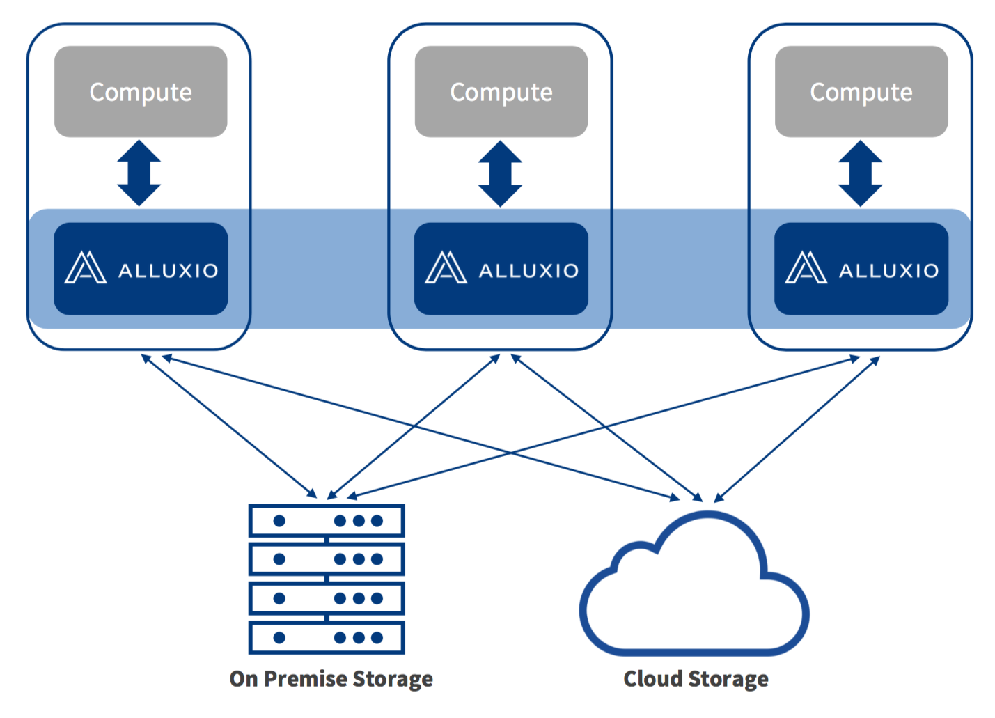 org-data-acceleration