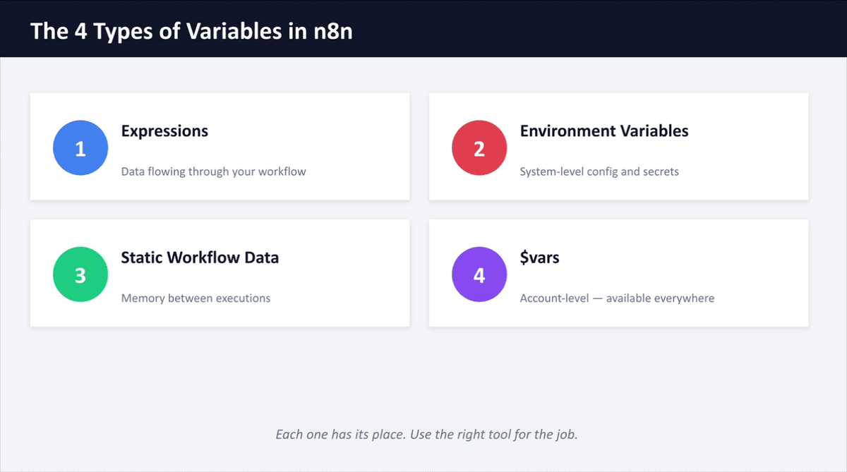 Slide illustrating the concept of a variable as a labelled box that can be referenced from anywhere in a workflow