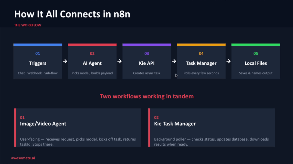 Kai dashboard showing the four generation categories: images, video, voice/sound effects, and music