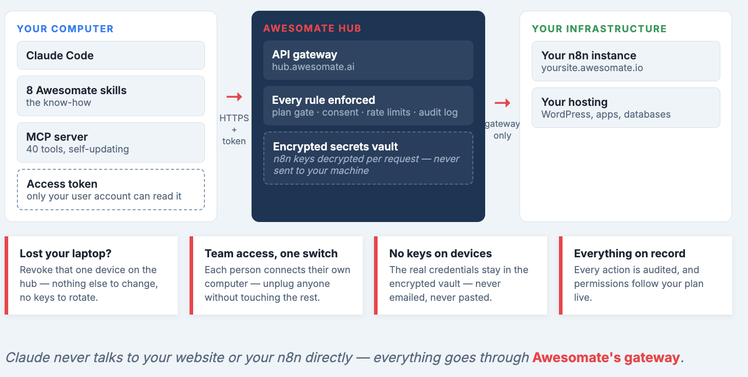 Webinar slide of the connection architecture: Claude Code, the 8 Awesomate skills, the MCP server, and your access token on your computer connect over HTTPS to the Awesomate hub, where every rule is enforced before reaching your n8n instance and hosting