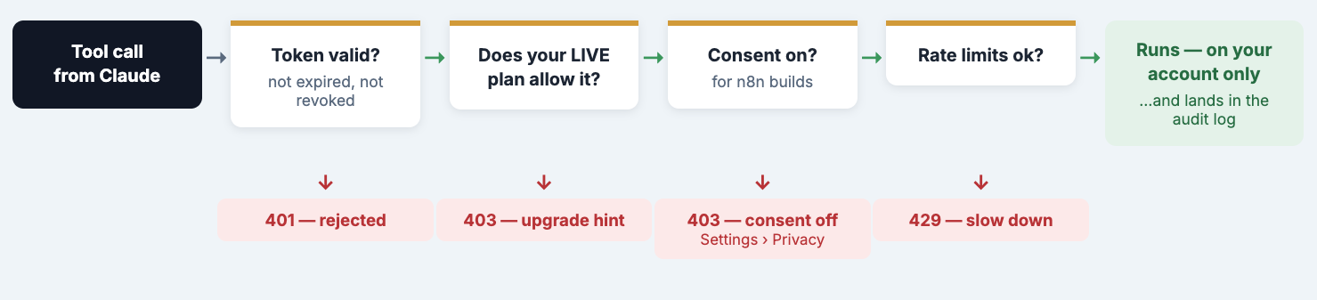 Webinar slide of the request gates: token valid, plan allows it, consent on, rate limits ok — then it runs on your account only and lands in the audit log