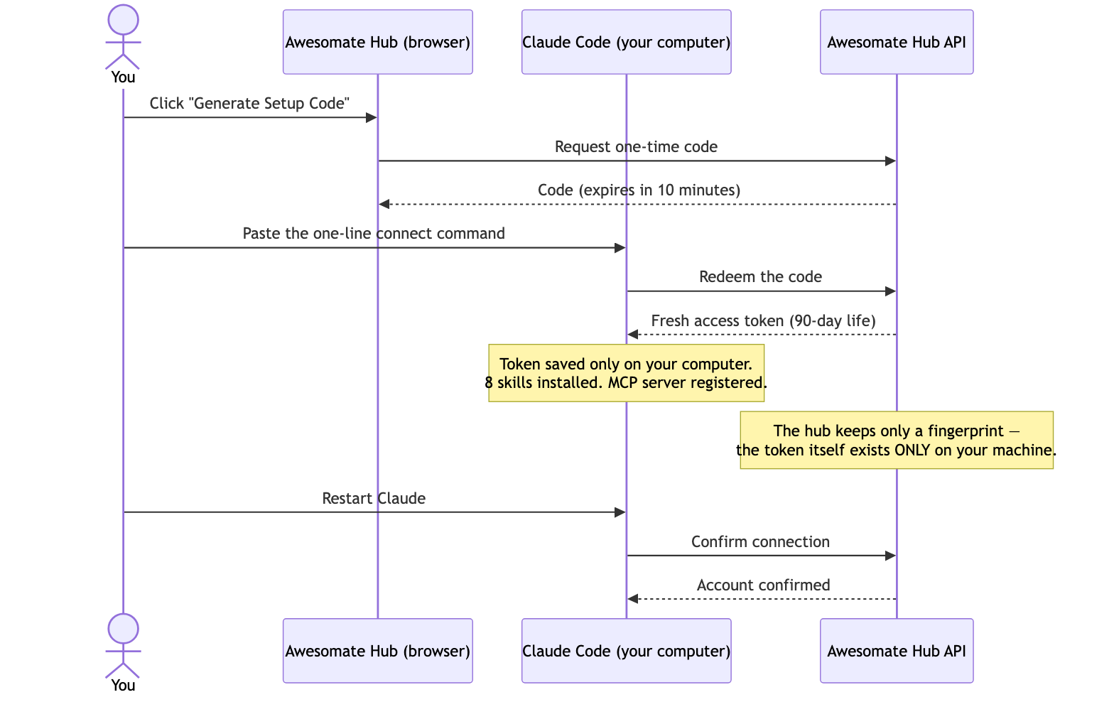 Sequence diagram of the token handshake: a 10-minute setup code from the hub is redeemed by your computer for a fresh 90-day access token saved only on your machine; the hub keeps only a fingerprint