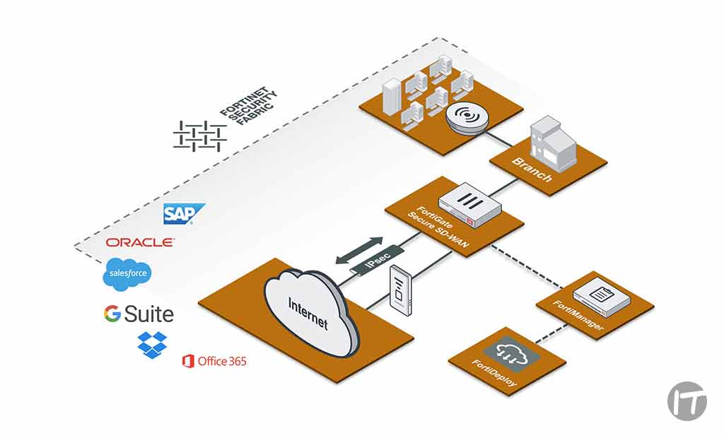 Fortinet continúa ganando terreno en el mercado de SD-WAN