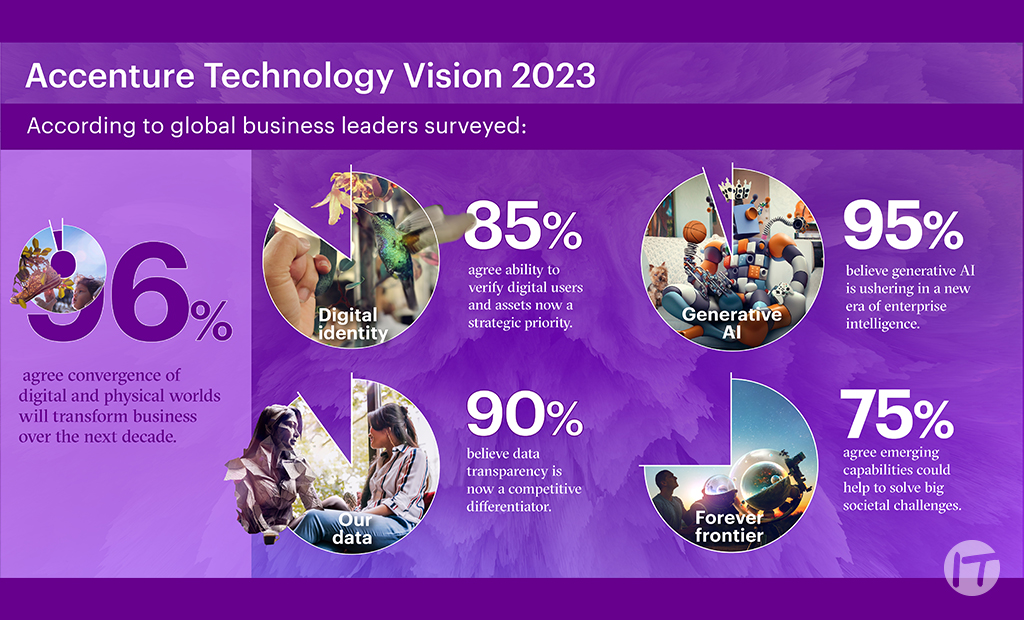 Accenture Technology Vision 2023