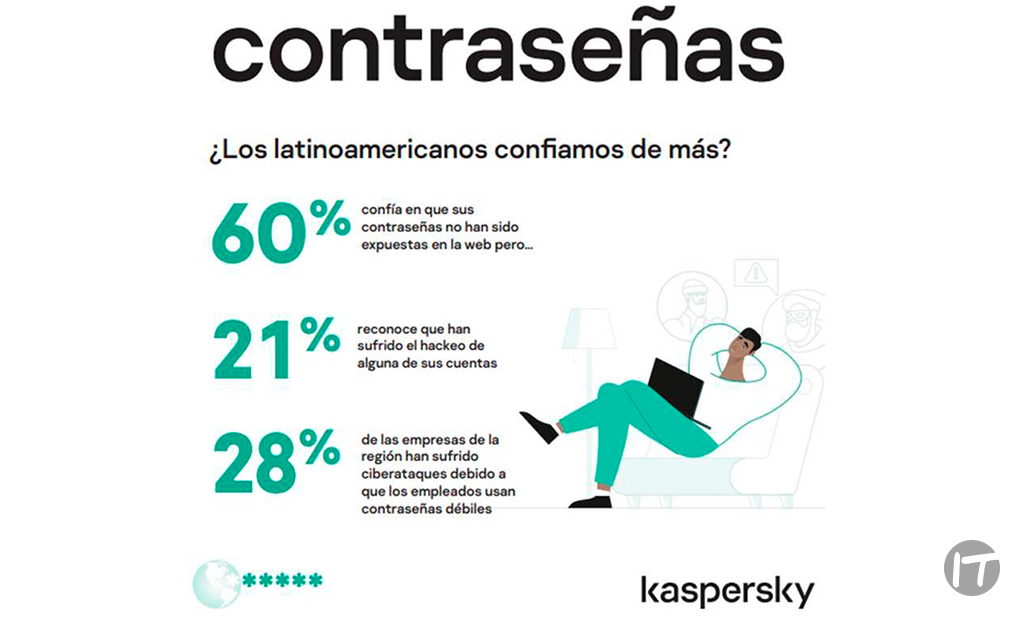 El 60% de los latinoamericanos confía en que sus contraseñas no corren peligro