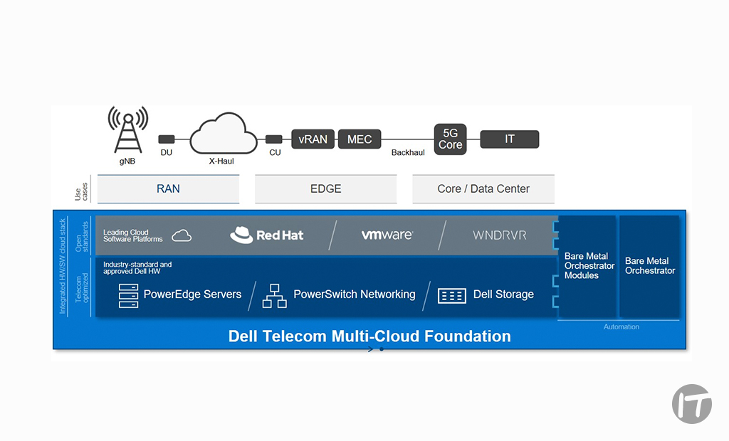 Las soluciones de telecomunicaciones de Dell Technologies simplifican y aceleran las implementaciones de redes abiertas y modernas 
