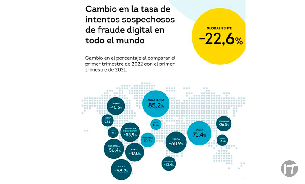 Los intentos de fraude en las transacciones online crecen en el primer trimestre España un 11% frente al descenso mundial del 23%