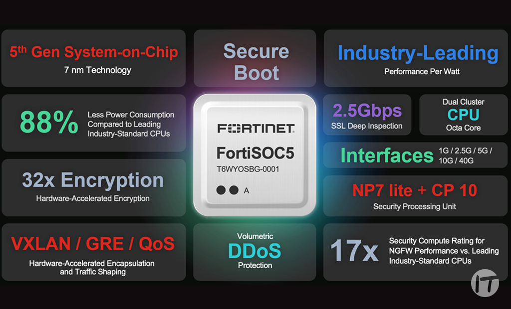 Fortinet presenta un nuevo ASIC para acelerar la convergencia de las redes y la seguridad en todos los bordes de la red