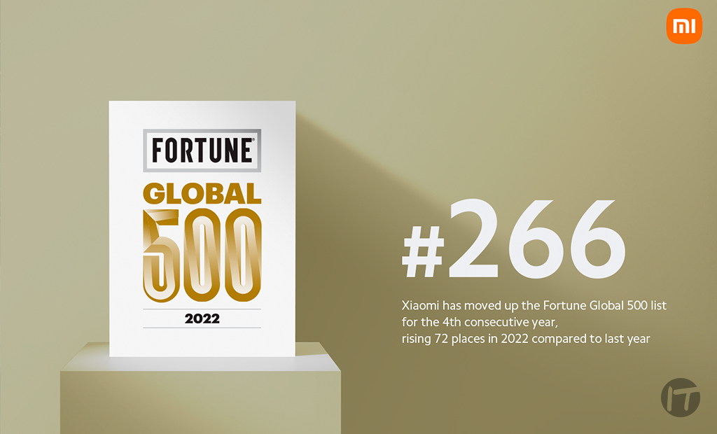 Xiaomi continúa avanzando en la lista Fortune Global 500