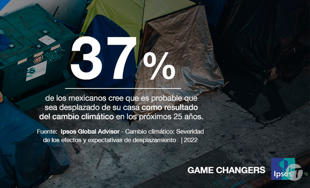 37% de mexicanos cree que puede ser desplazado de su casa como resultado del cambio climático en los próximos 25 años