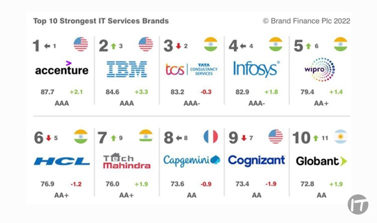 La empresa unicornio que ingresó al Top 10 de marcas de servicios informáticos más fuertes del mundo