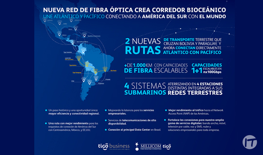Millicom (Tigo) revela nueva red de fibra en el Corredor Bioceánico que conecta el Océano Pacífico con el Atlántico