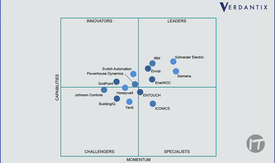 Schneider Electric es nombrada Líder en Software de Optimización de Instalaciones por una agencia de analistas independientes