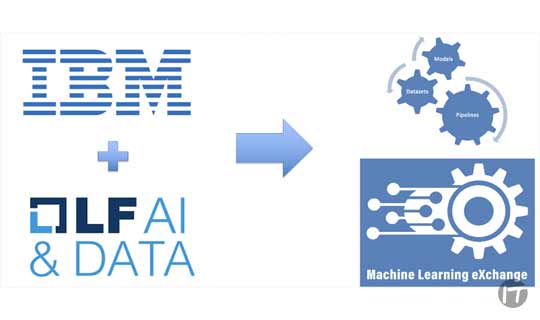 Machine Learning eXchange (MLX), Datos confiables y artefactos de IA en un solo lugar