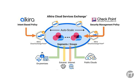 Alkira y Check Point Software Technologies colaboran para llevar la seguridad de clase empresarial a las cargas de trabajo en la nube