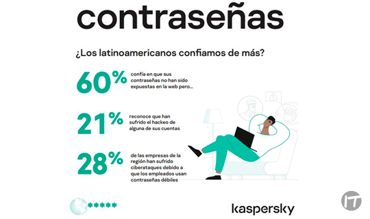 El 60% de los latinoamericanos confía en que sus contraseñas no corren peligro