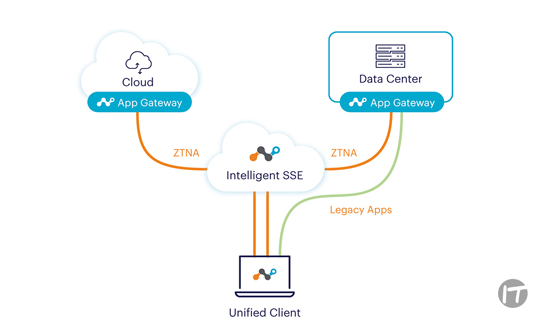 Netskope anuncia ZTNA Next, lo que supone retirar el 100%  de las VPN heredadas