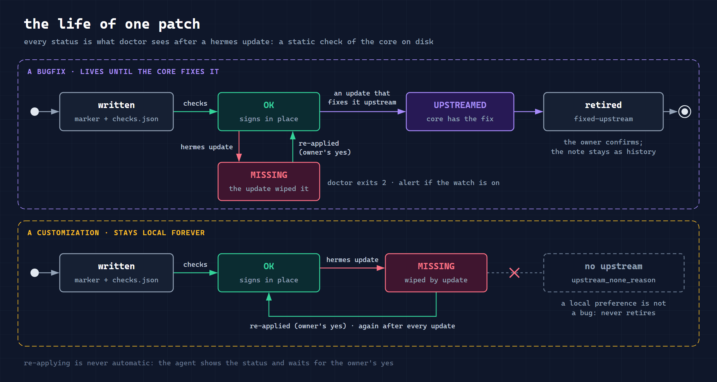 The life of one patch: a bugfix lives until the core fixes it; a customization stays local forever