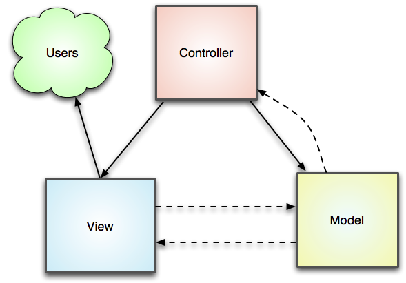 How To create Your Own PHP MVC Framework