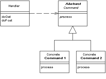 Front Controller pattern