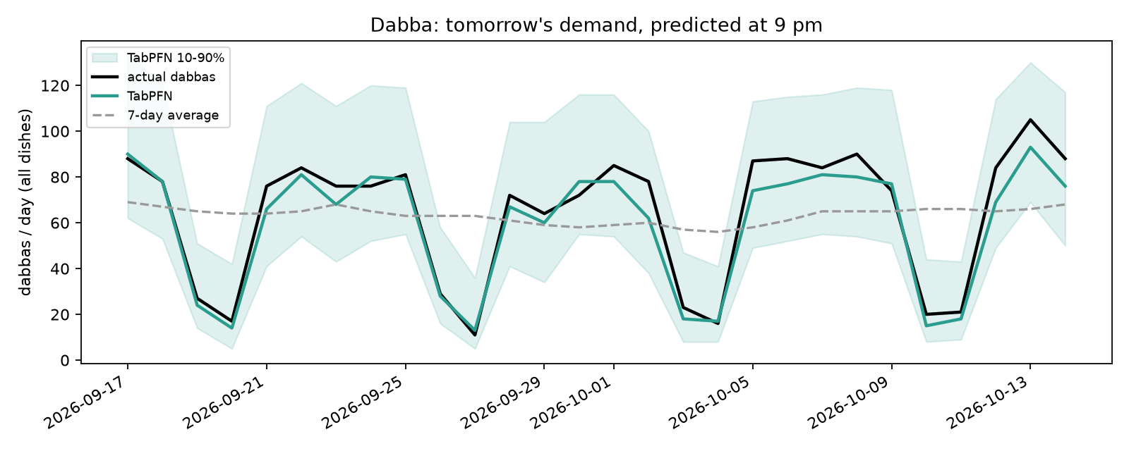Actual dabbas per day vs TabPFN median and 10–90% band over the 28 test days