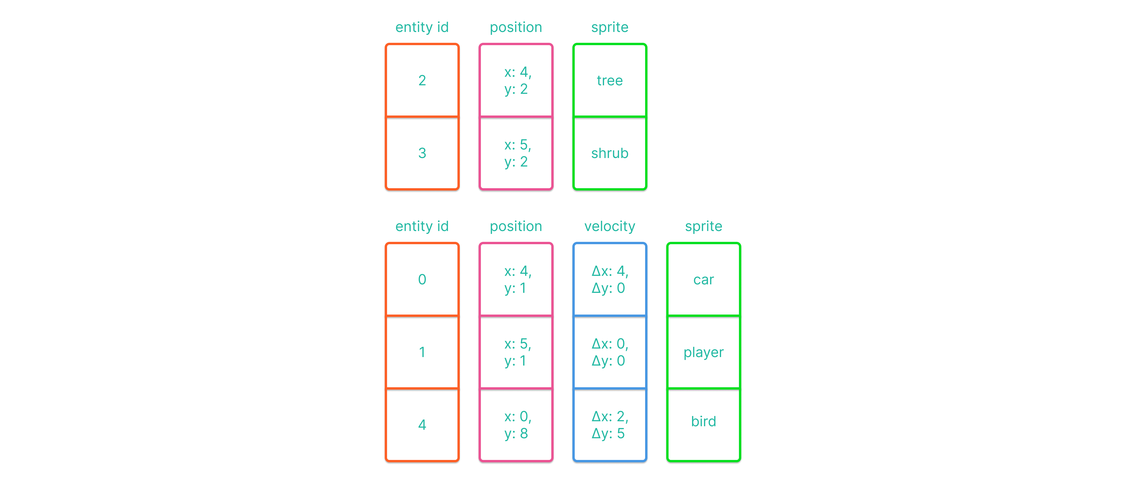 5 entities, 3 of which have have 4 components, 2 of which have 3