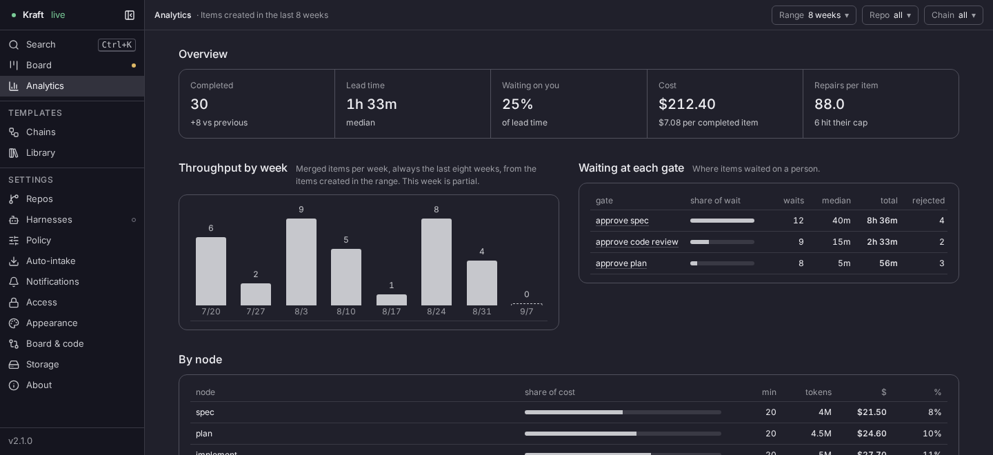 The Analytics view over 8 weeks, with Range, Repo and Chain menus: the five overview figures (completed count, median lead time, the share waiting on you, cost and repairs per item); merged items per week; a Waiting at each gate table with waits, median, total and rejected for each gate; the top of the By node cost table