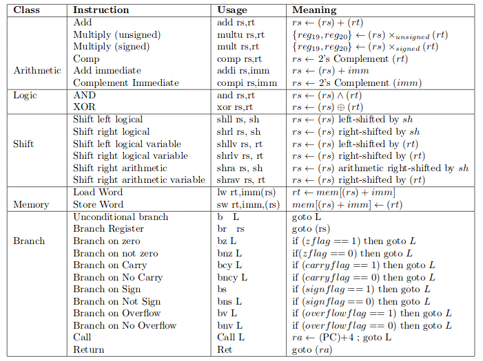 Instruction Set Architecture