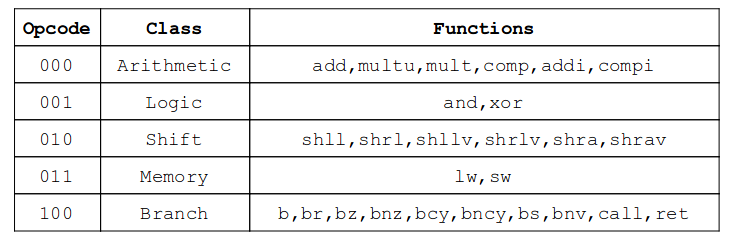 opcodes