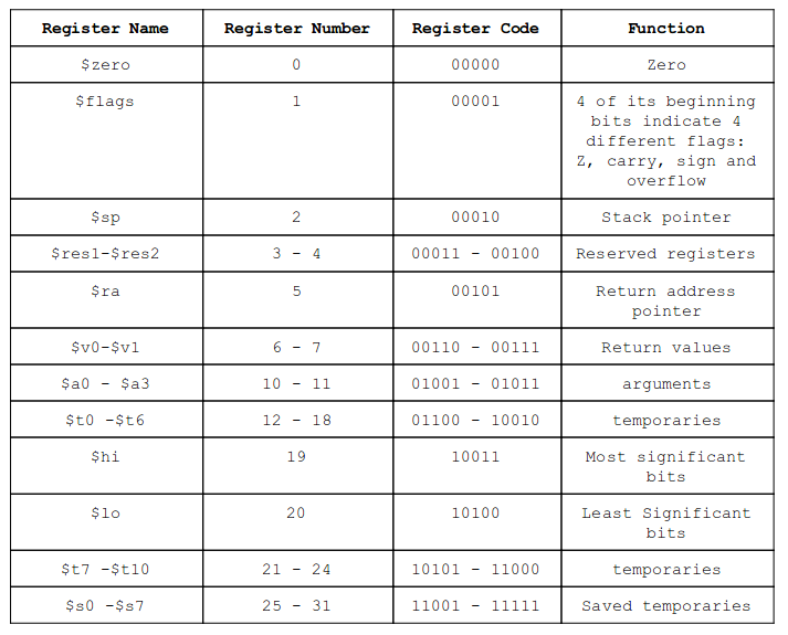 Register Convention