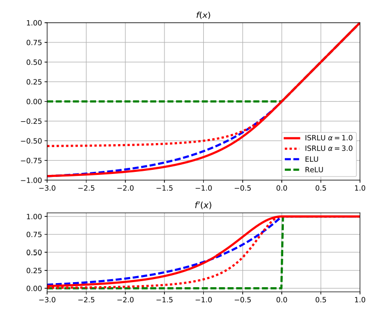 Activation Function Comparison