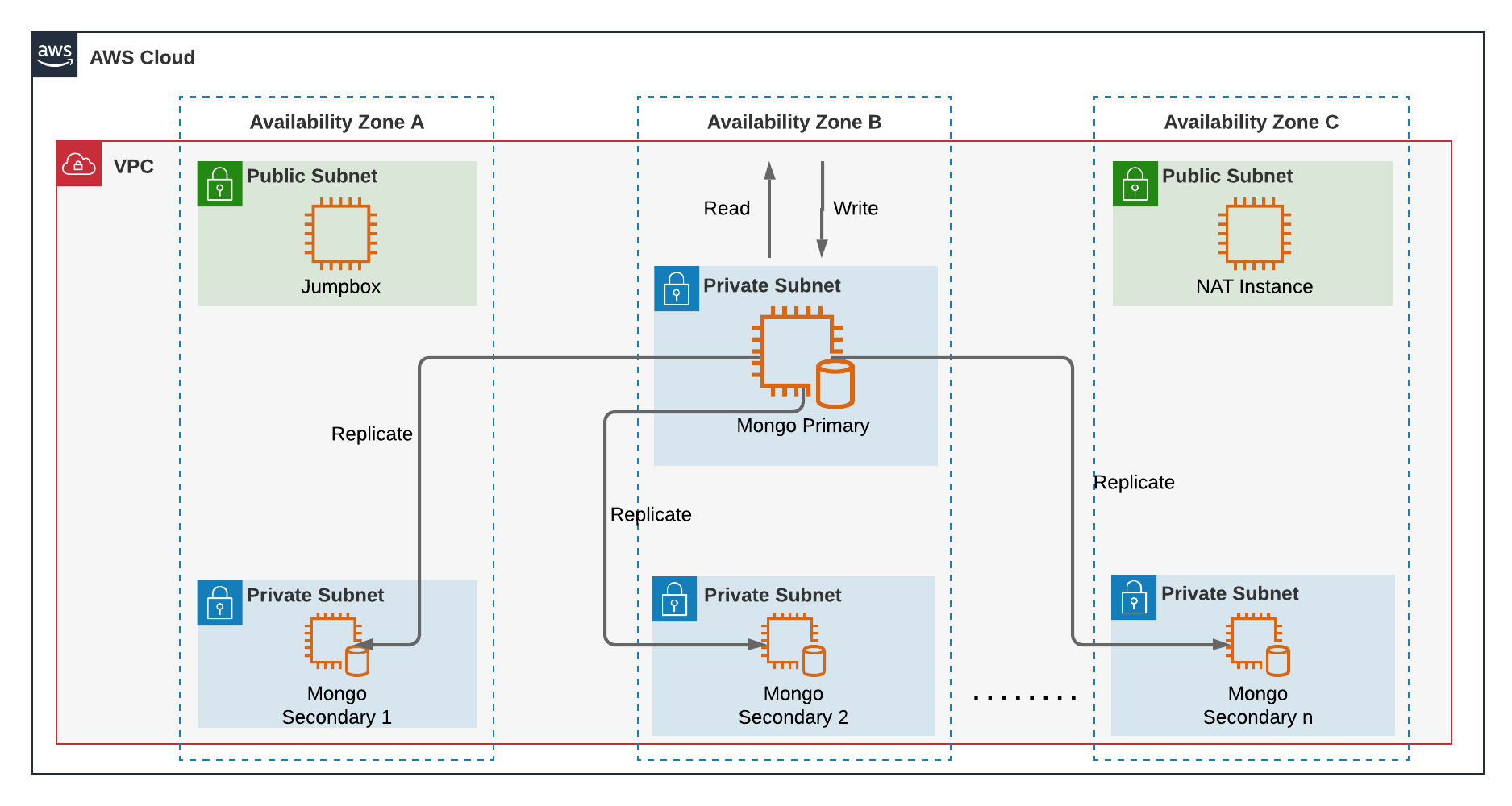 Deployment Architecture