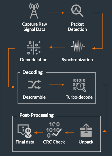 Processing Pipeline