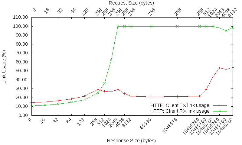 TCP HTTP link usage