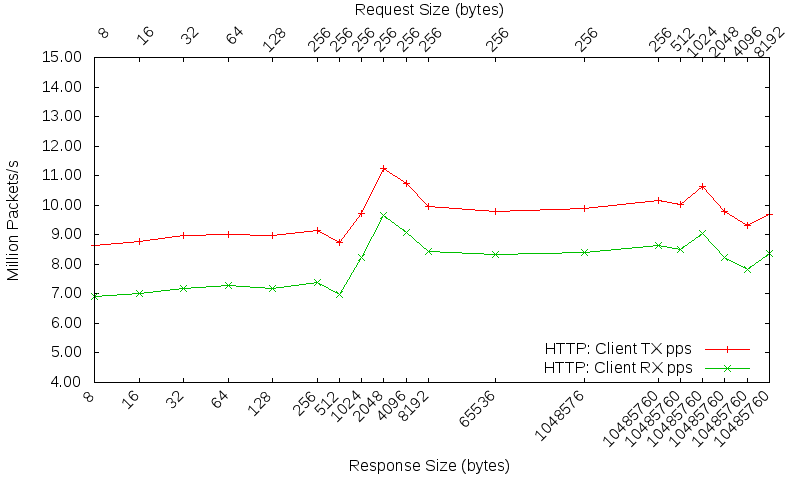 TCP HTTP pps