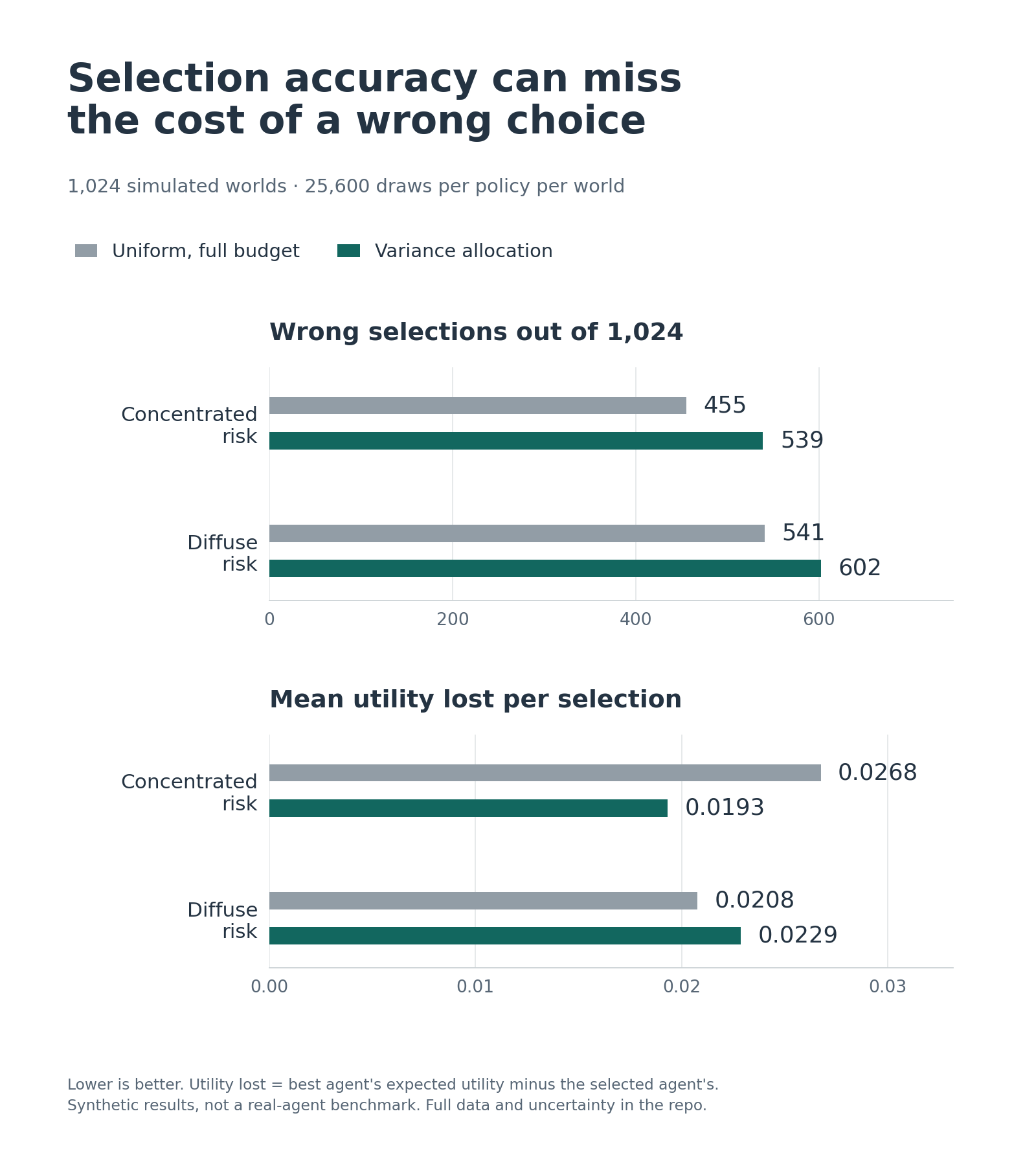 Uniform versus variance allocation. Concentrated risk: 455 versus 539 wrong picks, regret 0.0268 versus 0.0193. Diffuse risk: 541 versus 602 wrong picks, regret 0.0208 versus 0.0229. Each condition has 1,024 worlds and 25,600 draws per policy per world.