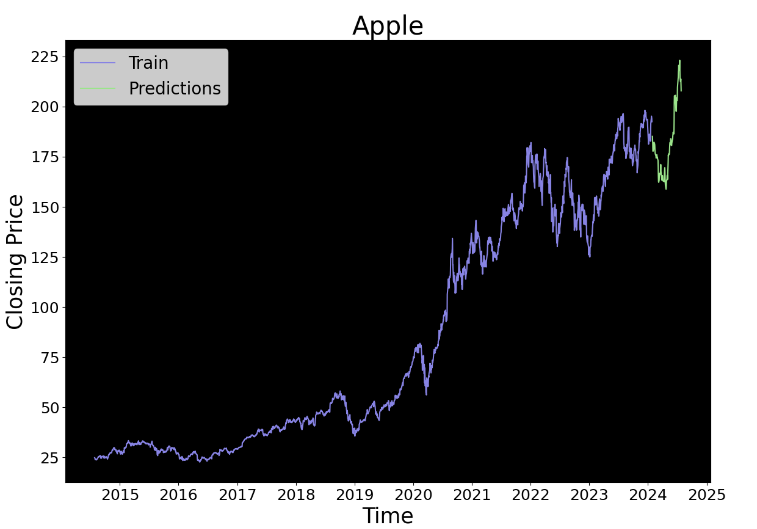 Apple Stock Price Forecast