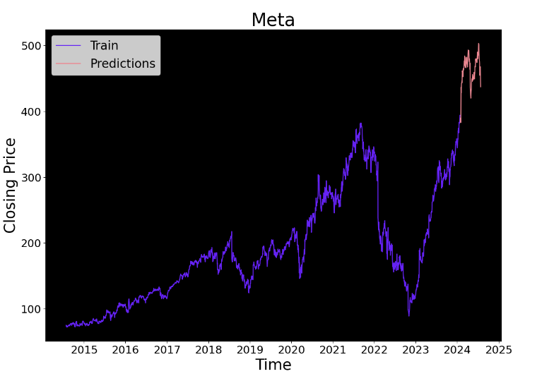 Meta Stock Price Forecast