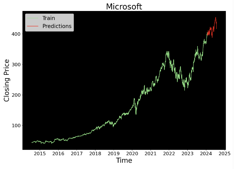 Microsoft Stock Price Forecast