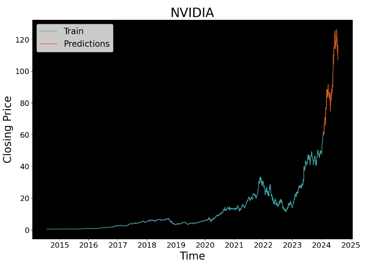 NVIDIA Stock Price Forecast