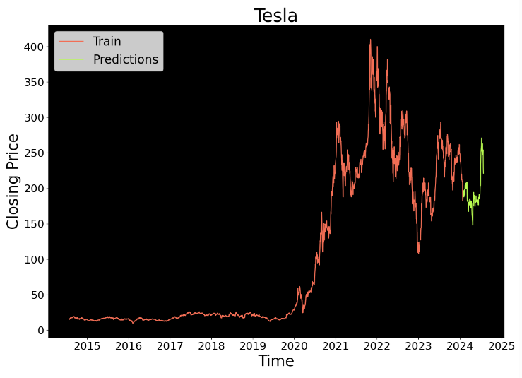 Tesla Stock Price Forecast