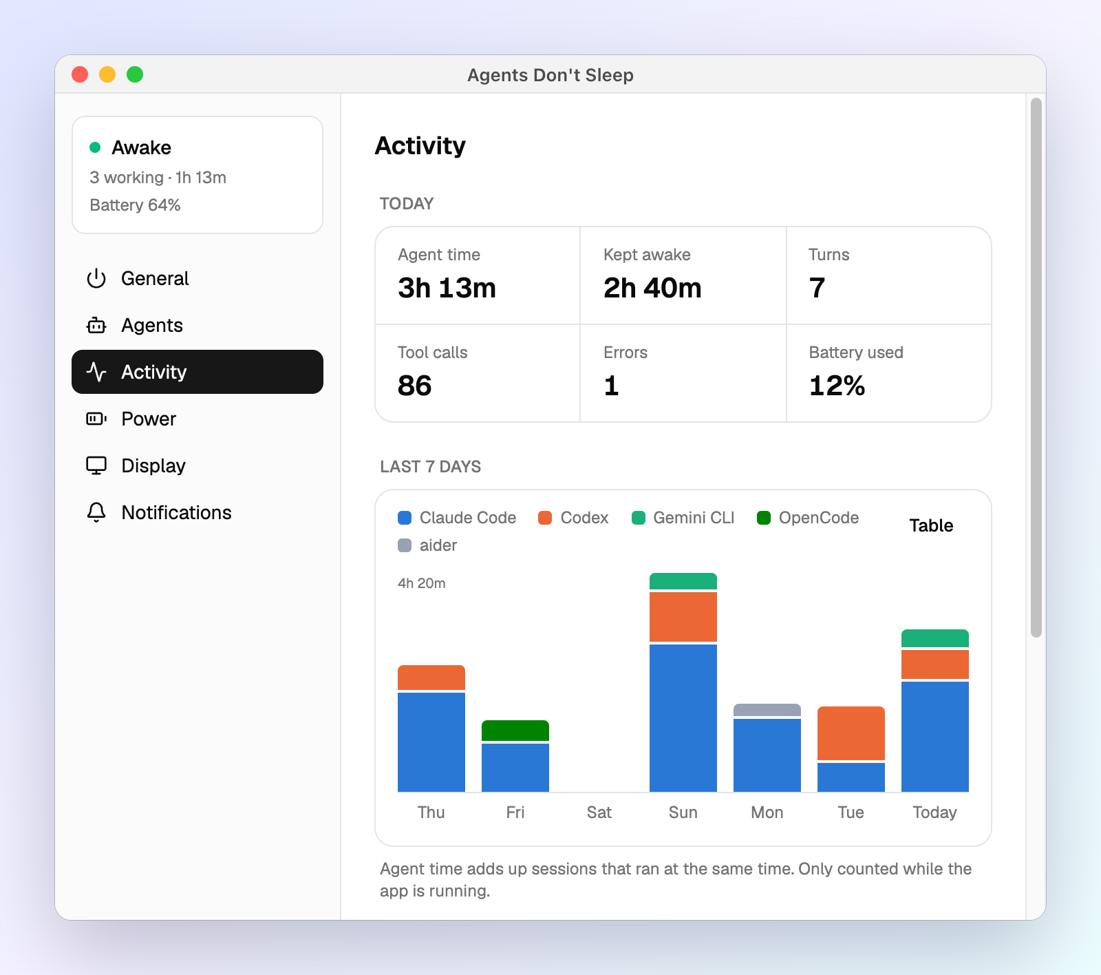 Activity: today's totals and a 7-day chart per agent